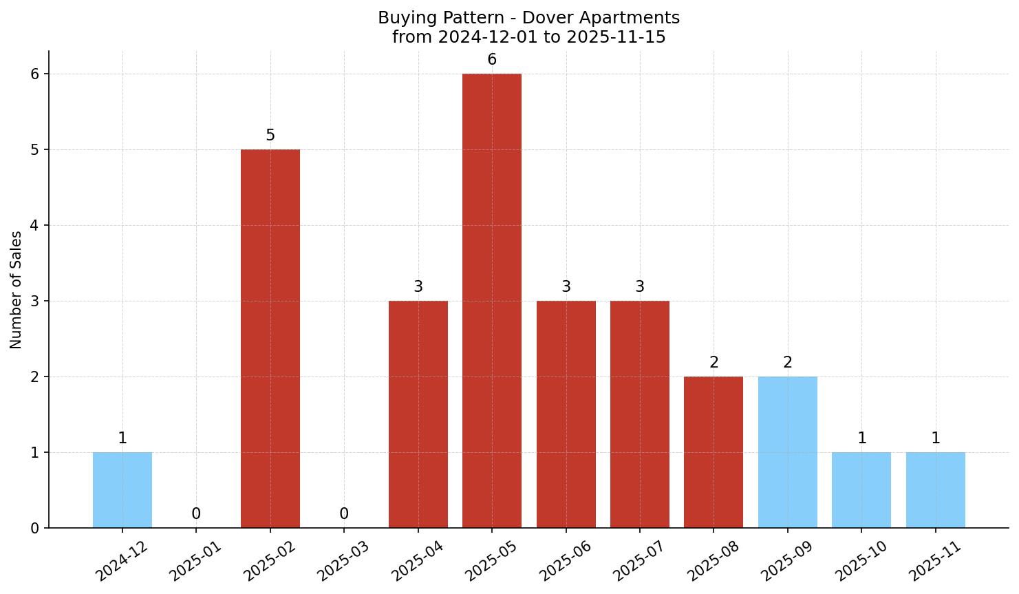 Dover Apartment Buying Pattern – last 12 months