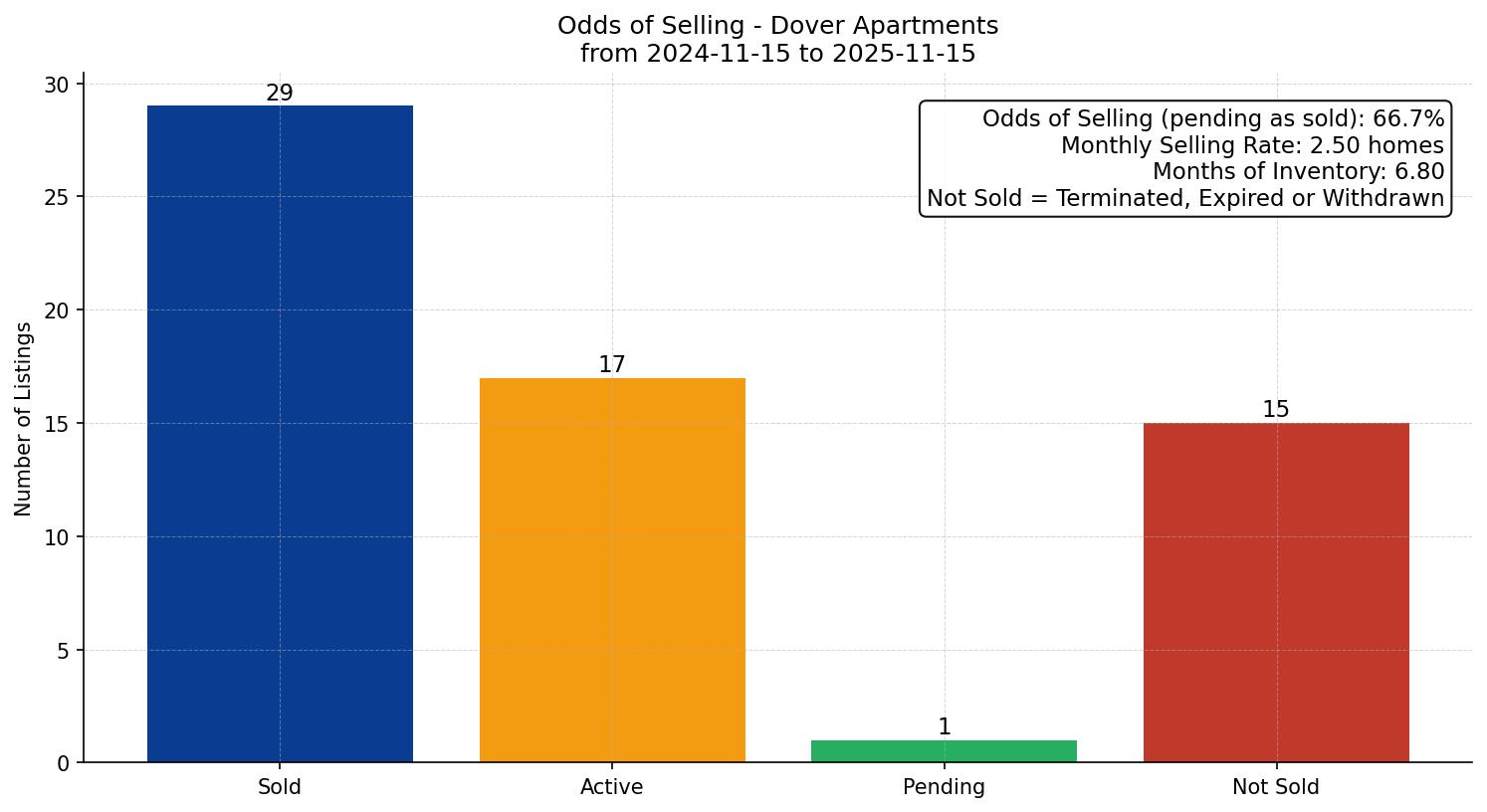 Dover Apartment Odds of Selling – last 12 months