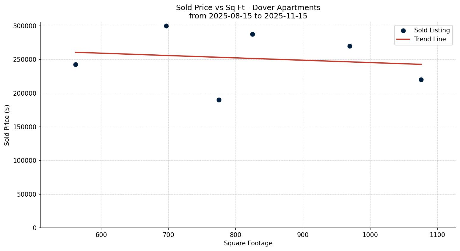 Dover Apartment Price vs. Square Footage – last 3 months