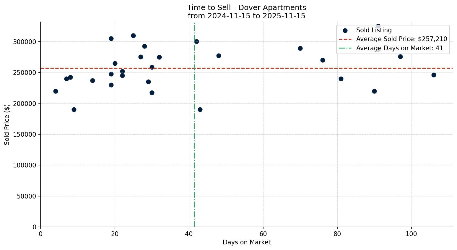 Dover Apartment Time to Sell from 2024-11-15 to 2025-11-15