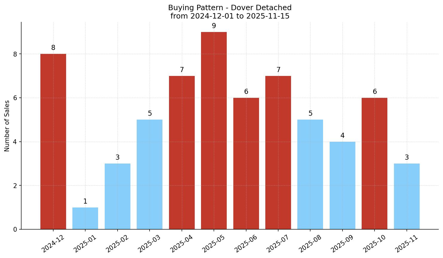 Dover Detached Buying Pattern – last 12 months