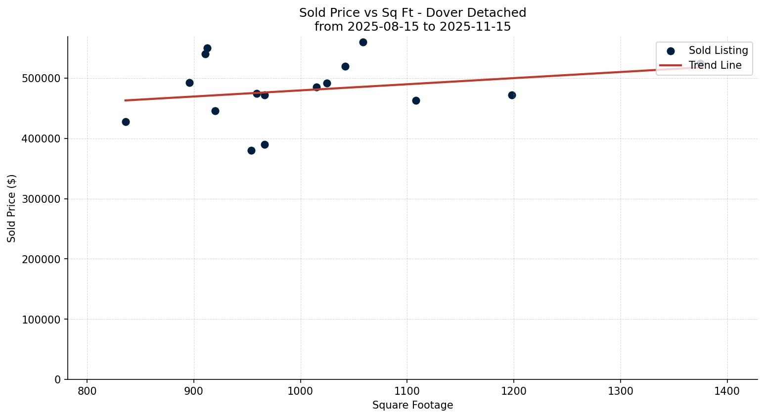 Dover Detached Price vs. Square Footage – last 3 months