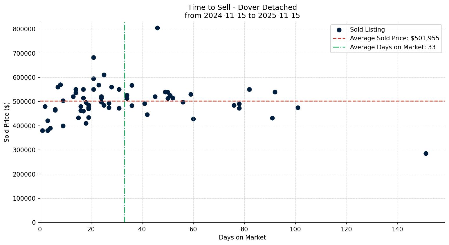 Dover Detached Time to Sell from 2024-11-15 to 2025-11-15