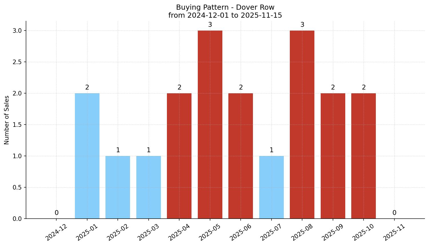 Dover Row/Townhouse Buying Pattern – last 12 months