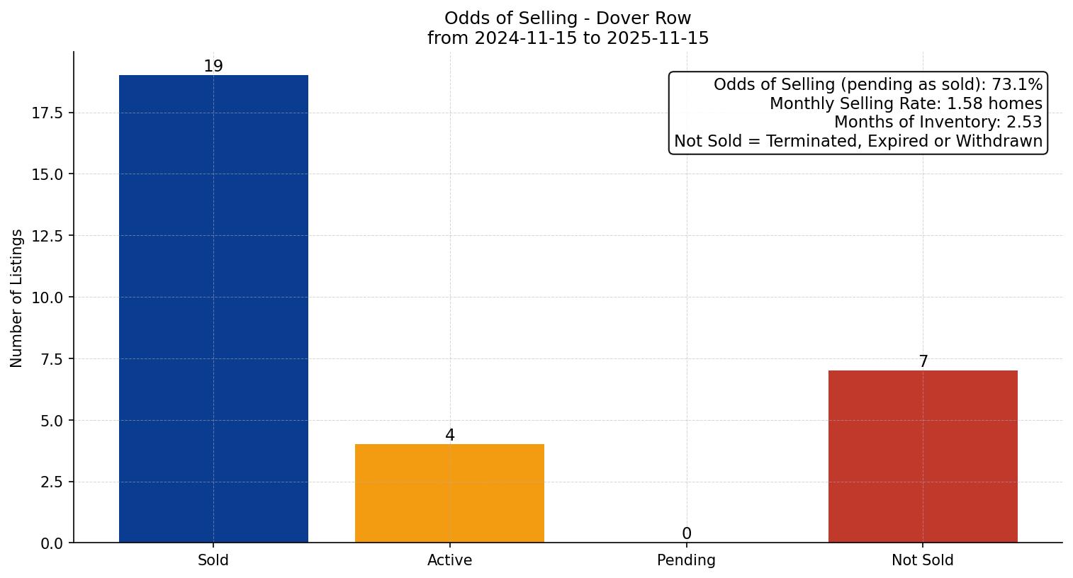 Dover Row/Townhouse Odds of Selling – last 12 months