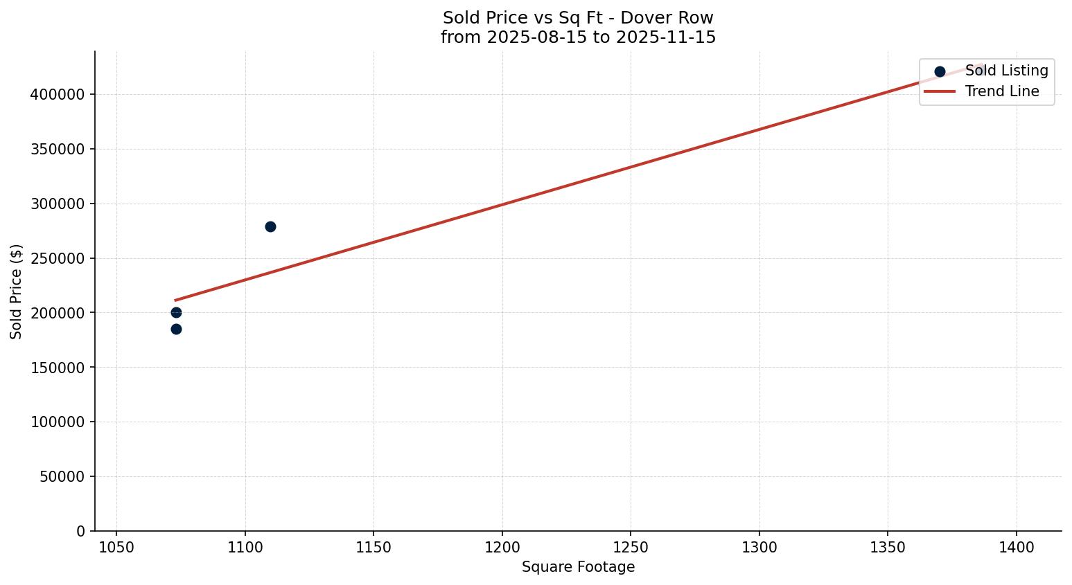 Dover Row/Townhouse Price vs. Square Footage – last 3 months