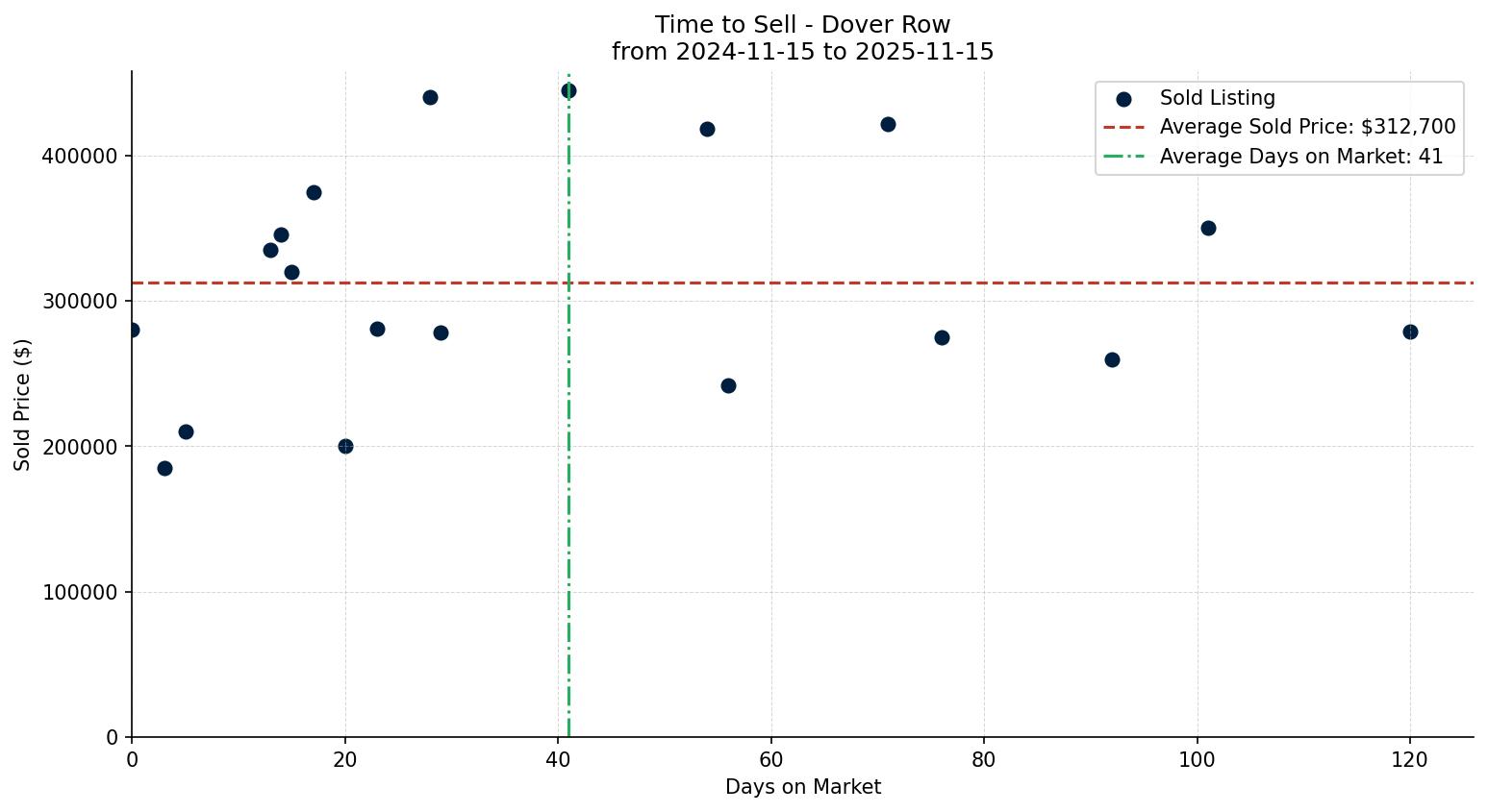 Dover Row/Townhouse Time to Sell from 2024-11-15 to 2025-11-15