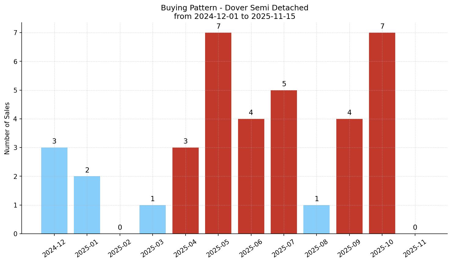 Dover Semi Detached (Half Duplex) Buying Pattern – last 12 months