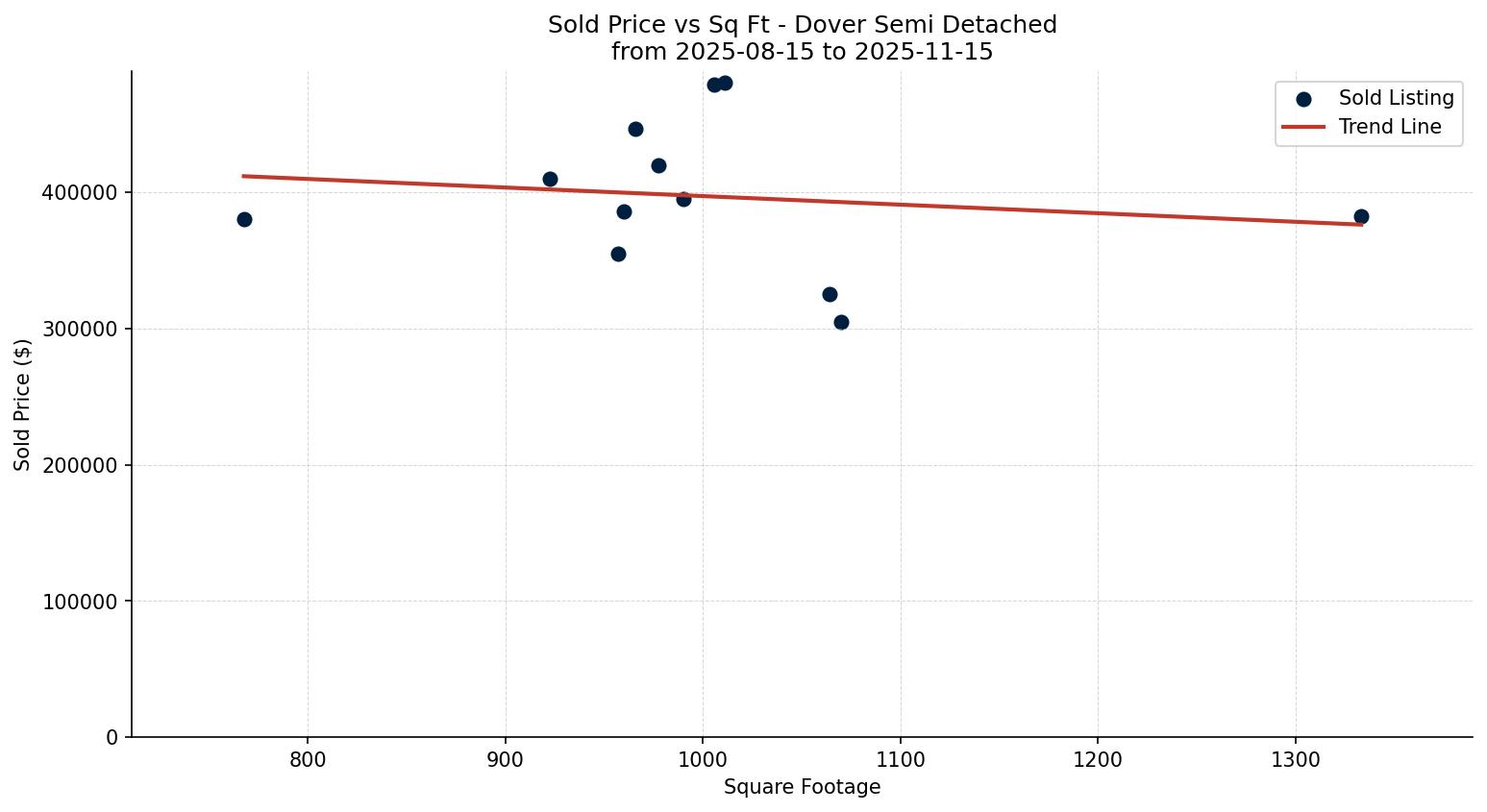 Dover Semi Detached (Half Duplex) Price vs. Square Footage – last 3 months