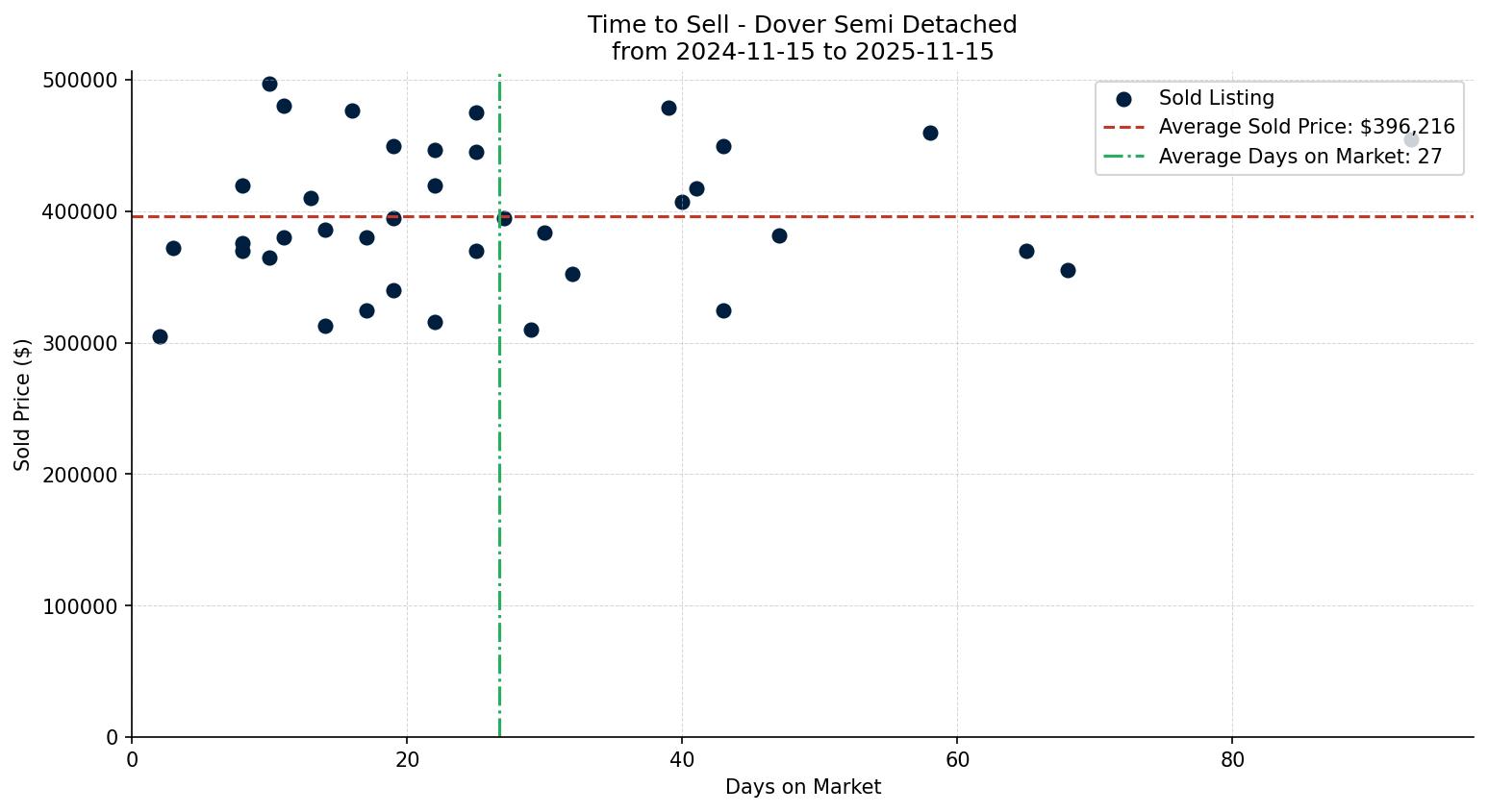 Dover Semi Detached (Half Duplex) Time to Sell from 2024-11-15 to 2025-11-15