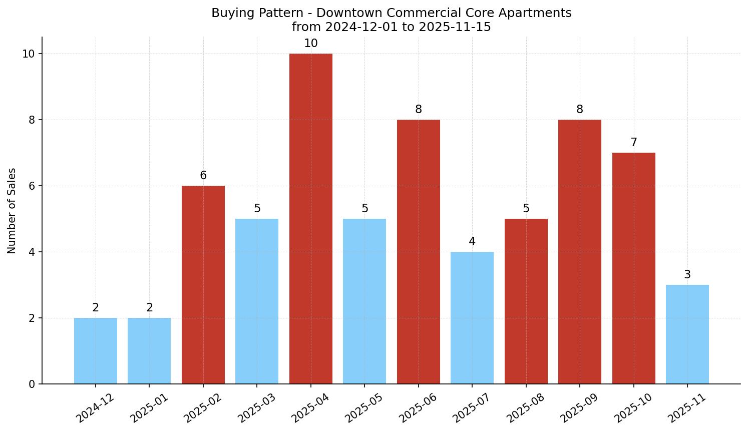 Downtown Commercial Core Apartment Buying Pattern – last 12 months