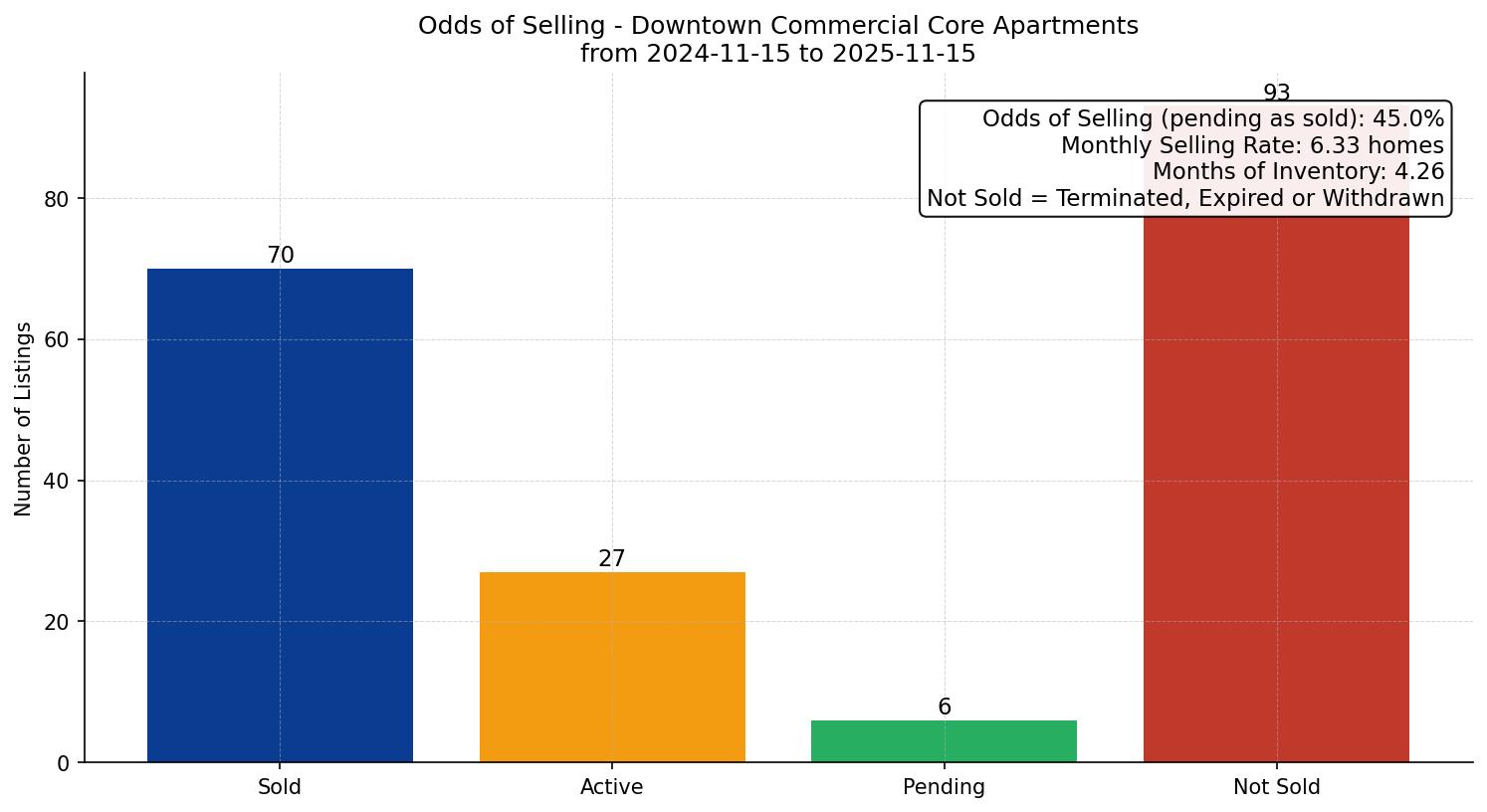 Downtown Commercial Core Apartment Odds of Selling – last 12 months