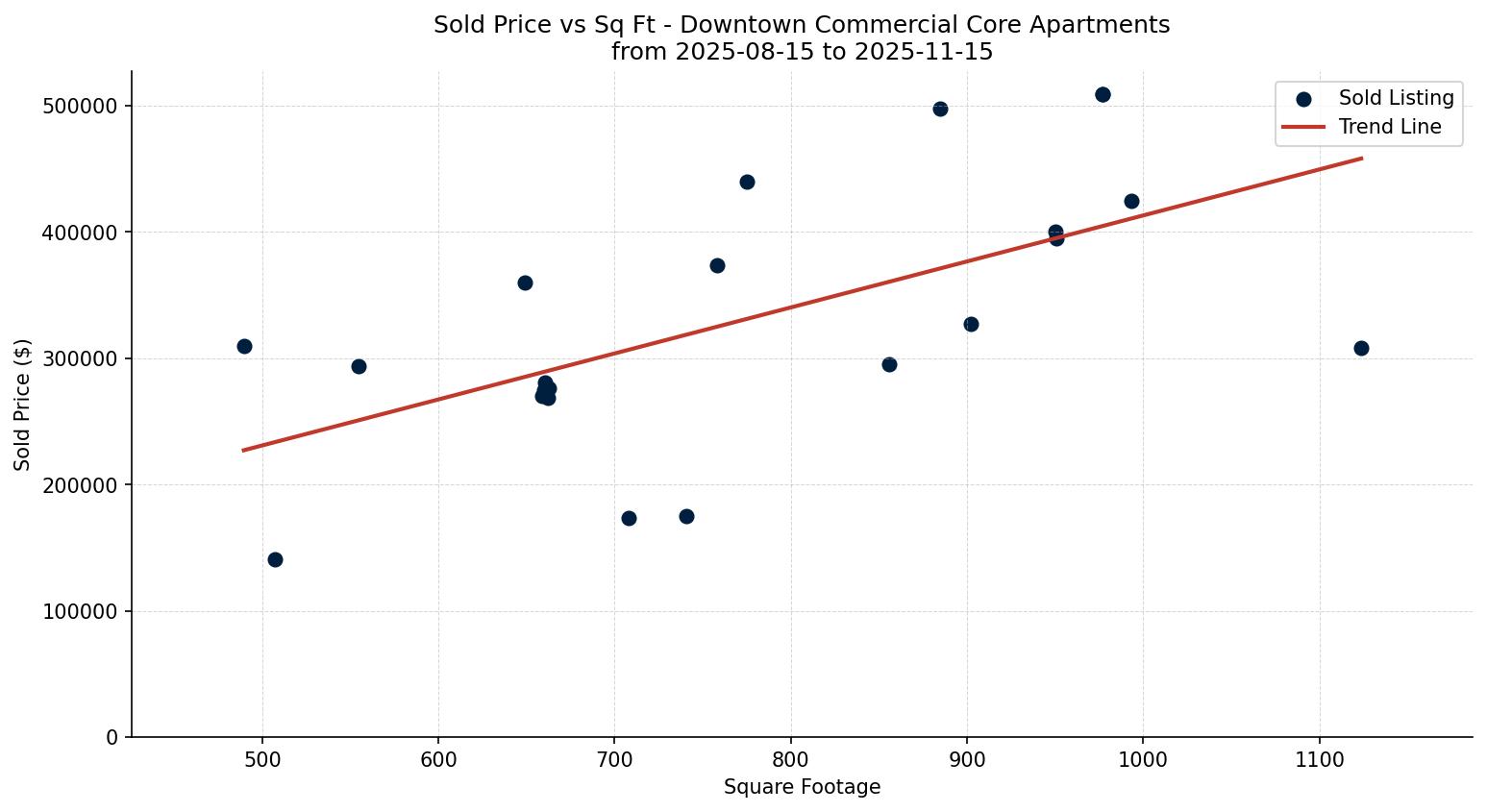 Downtown Commercial Core Apartment Price vs. Square Footage – last 3 months