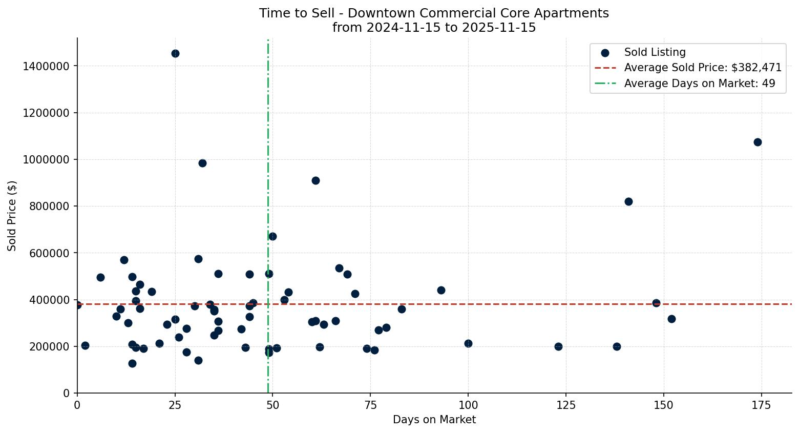 Downtown Commercial Core Apartment Time to Sell from 2024-11-15 to 2025-11-15