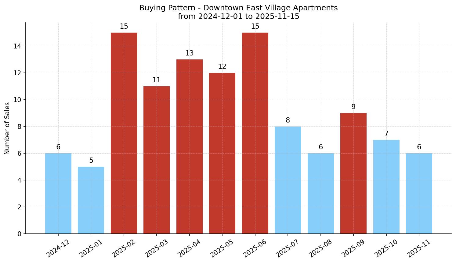 Downtown East Village Apartment Buying Pattern – last 12 months