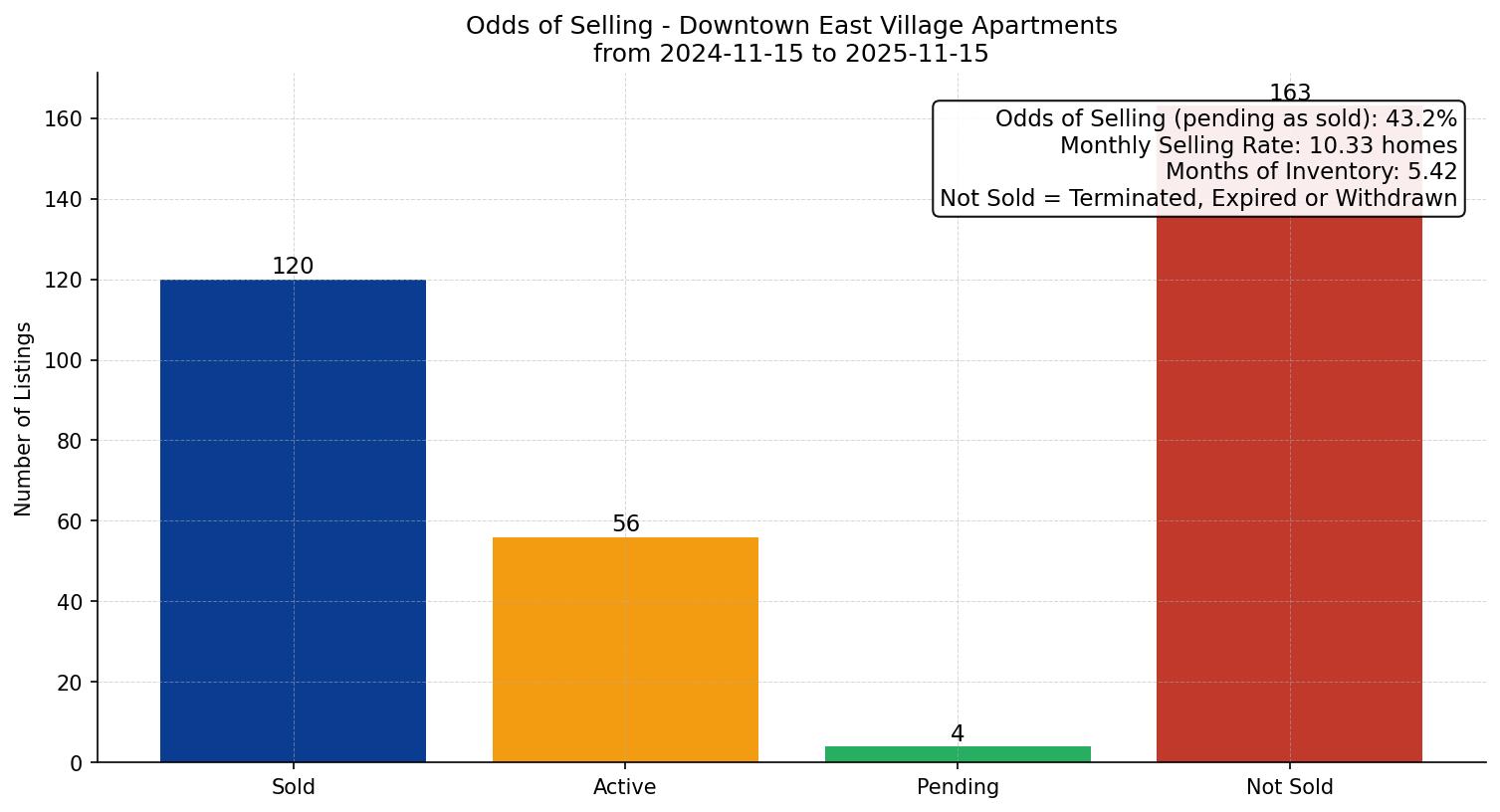Downtown East Village Apartment Odds of Selling – last 12 months