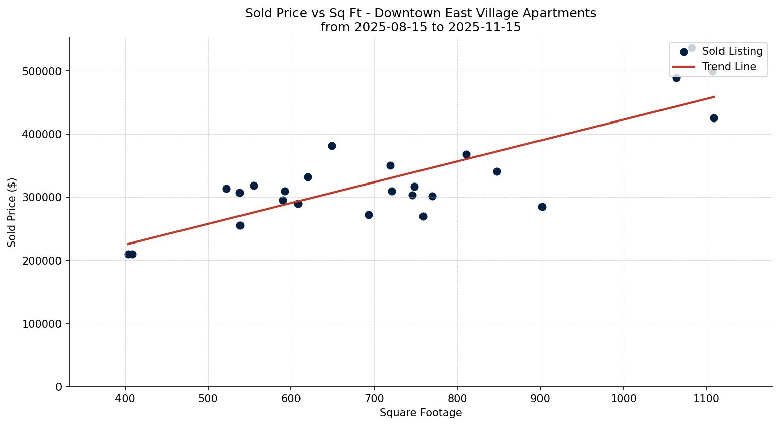 Downtown East Village Apartment Price vs. Square Footage – last 3 months