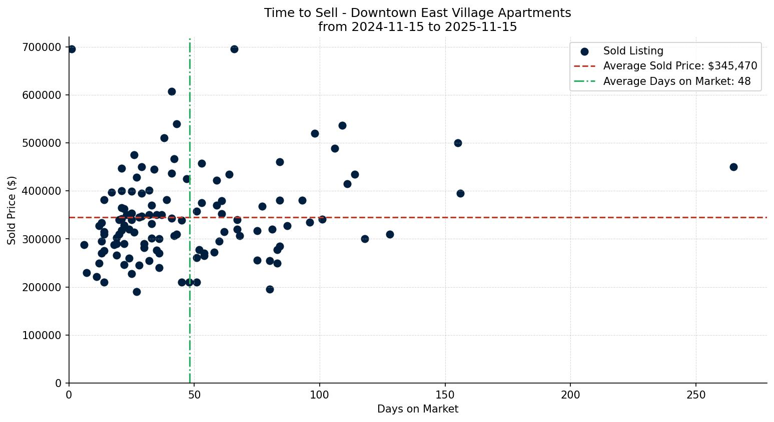 Downtown East Village Apartment Time to Sell from 2024-11-15 to 2025-11-15