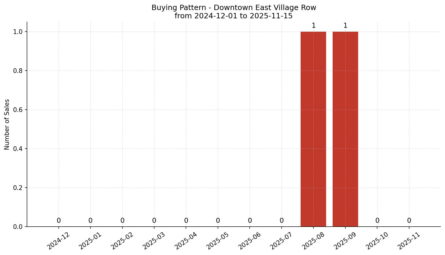 Downtown East Village Row/Townhouse Buying Pattern – last 12 months