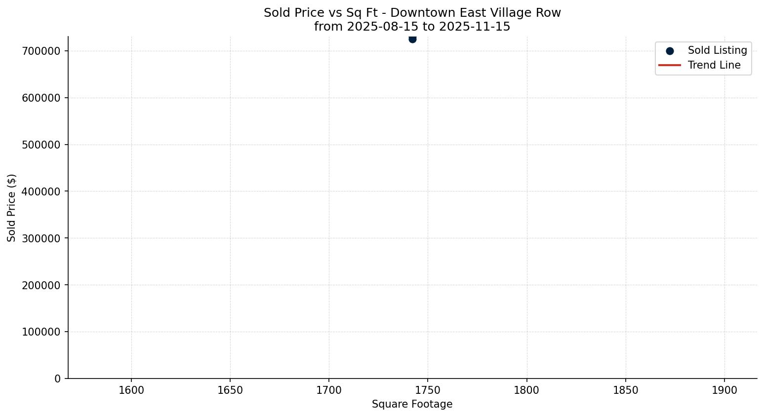 Downtown East Village Row/Townhouse Price vs. Square Footage – last 3 months