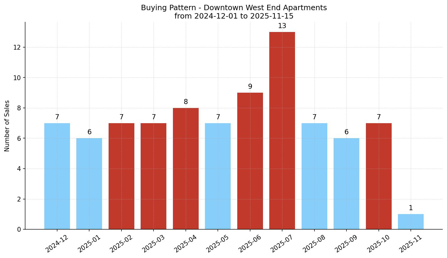 Downtown West End Apartment Buying Pattern – last 12 months