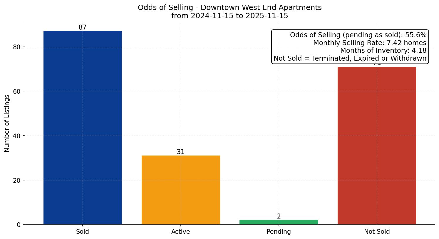 Downtown West End Apartment Odds of Selling – last 12 months