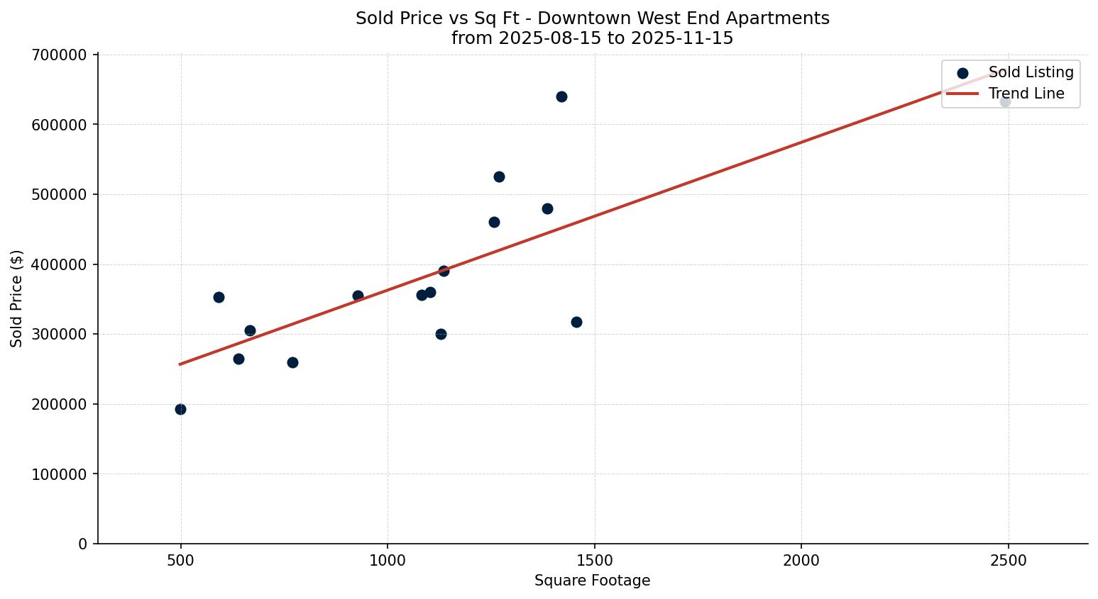 Downtown West End Apartment Price vs. Square Footage – last 3 months
