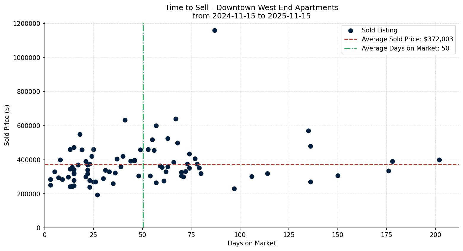 Downtown West End Apartment Time to Sell from 2024-11-15 to 2025-11-15