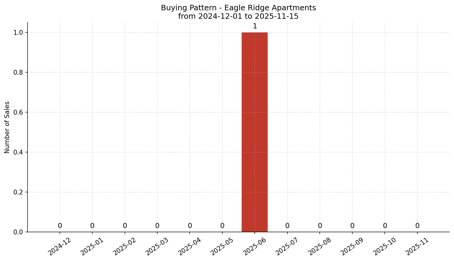 Eagle Ridge Apartment Buying Pattern – last 12 months