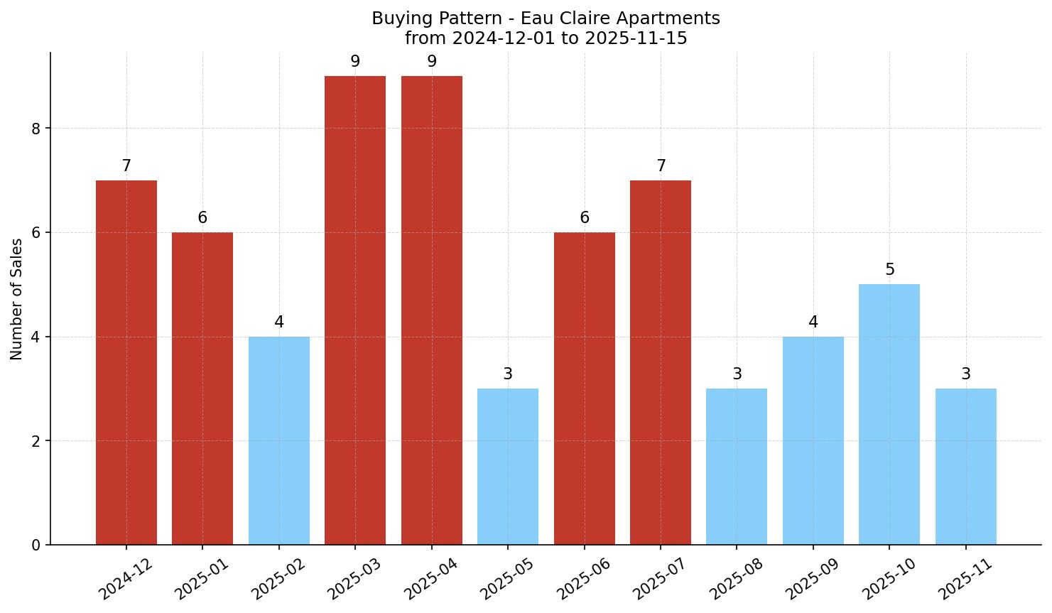 Eau Claire Apartment Buying Pattern – last 12 months