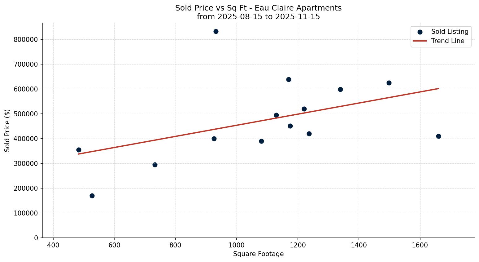 Eau Claire Apartment Price vs. Square Footage – last 3 months