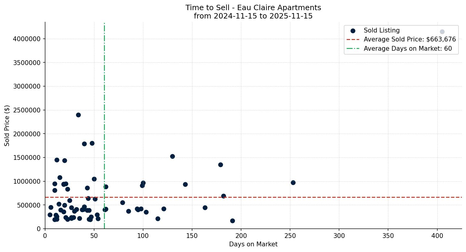 Eau Claire Apartment Time to Sell from 2024-11-15 to 2025-11-15