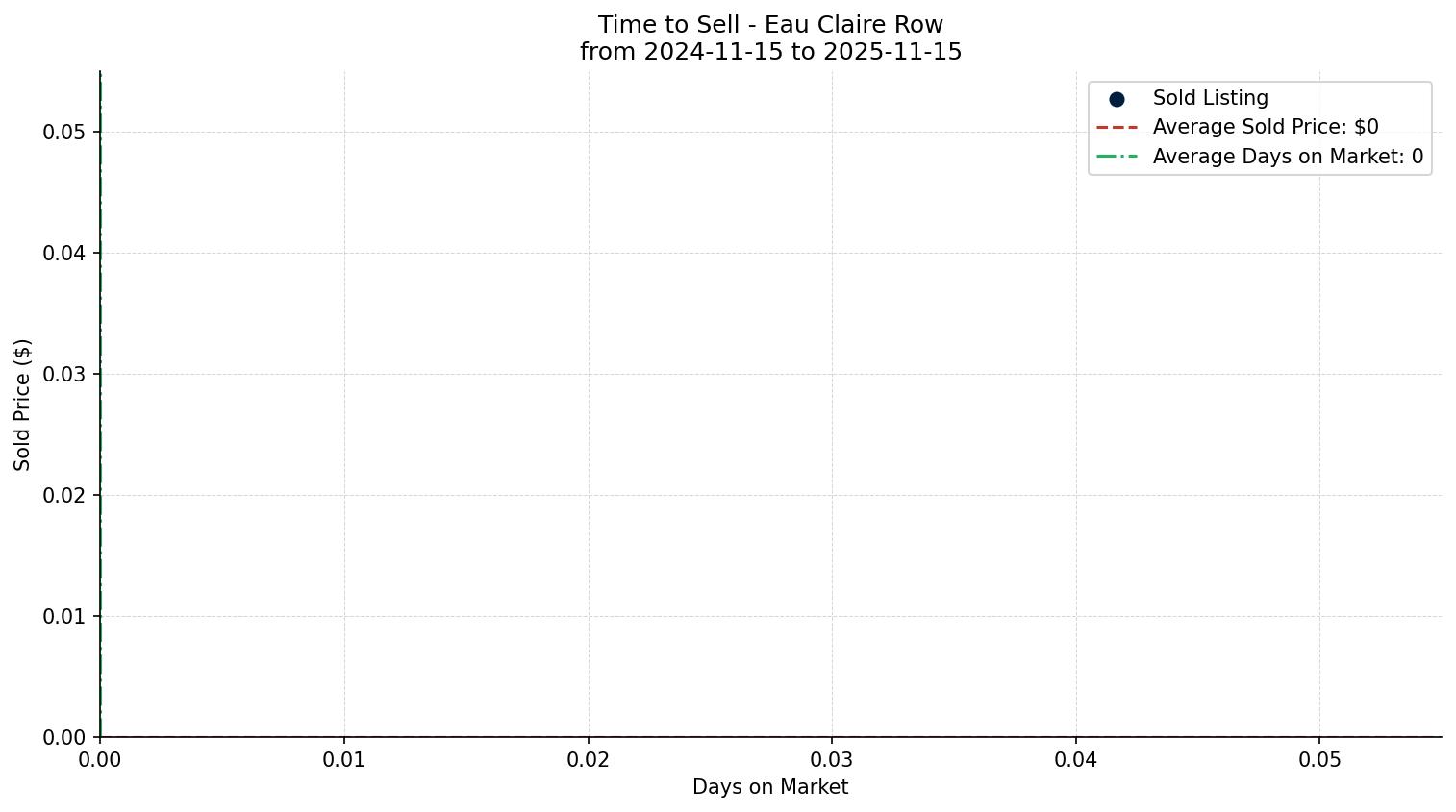 Eau Claire Row/Townhouse Time to Sell from 2024-11-15 to 2025-11-15