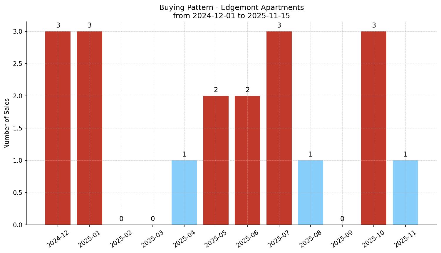 Edgemont Apartment Buying Pattern – last 12 months