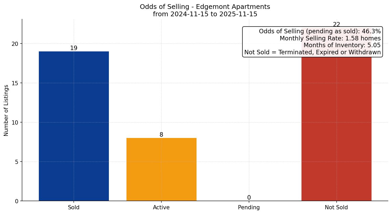 Edgemont Apartment Odds of Selling – last 12 months