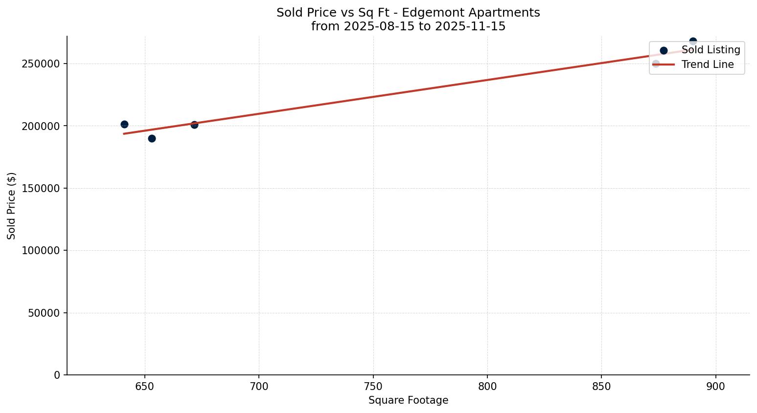 Edgemont Apartment Price vs. Square Footage – last 3 months
