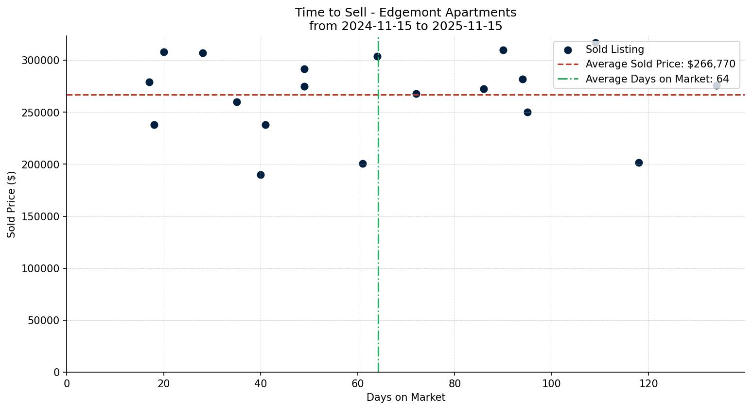 Edgemont Apartment Time to Sell from 2024-11-15 to 2025-11-15