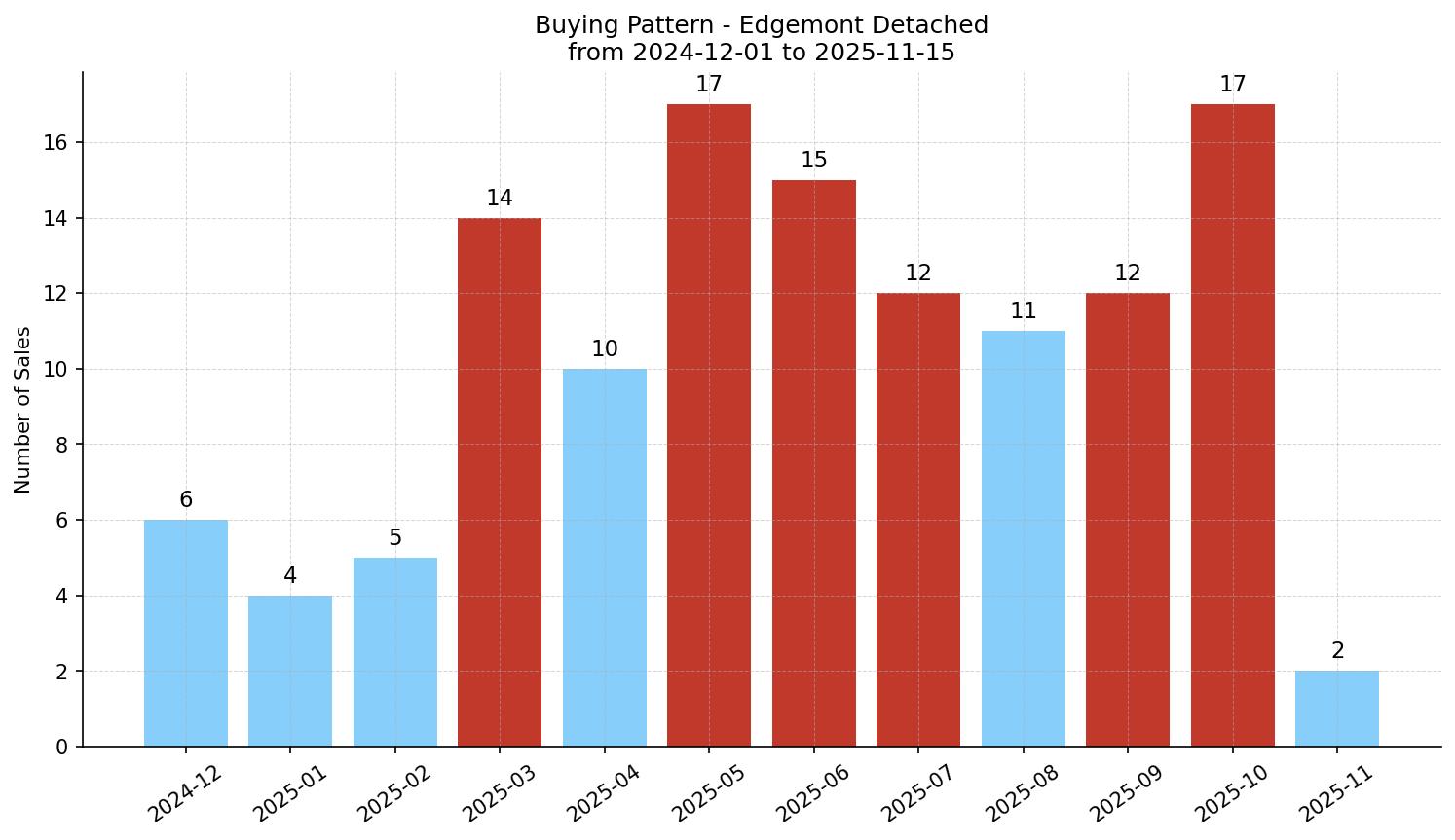 Edgemont Detached Buying Pattern – last 12 months