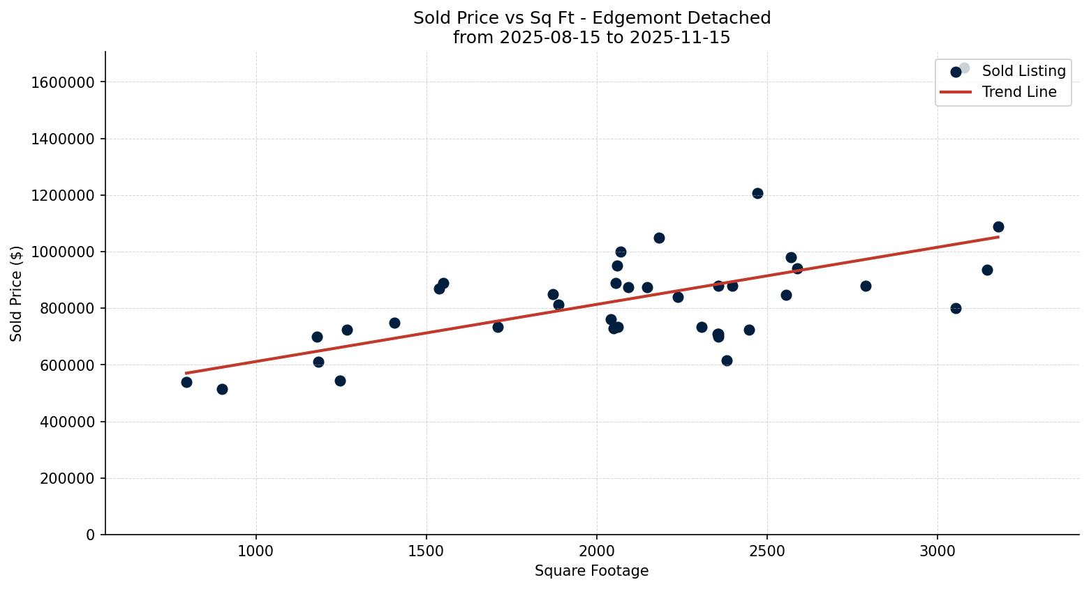 Edgemont Detached Price vs. Square Footage – last 3 months