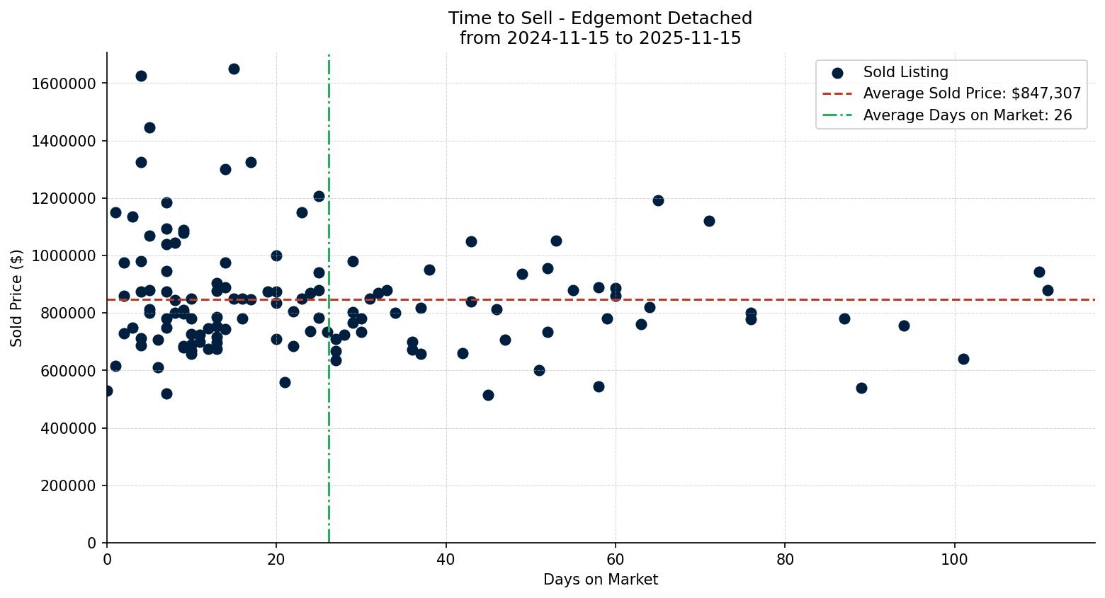 Edgemont Detached Time to Sell from 2024-11-15 to 2025-11-15
