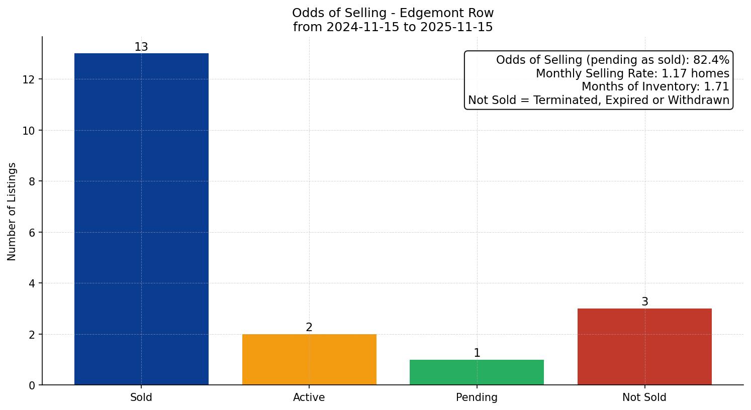 Edgemont Row/Townhouse Odds of Selling – last 12 months