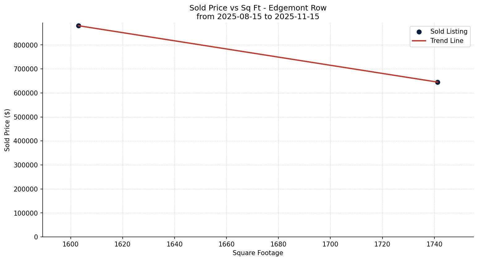 Edgemont Row/Townhouse Price vs. Square Footage – last 3 months