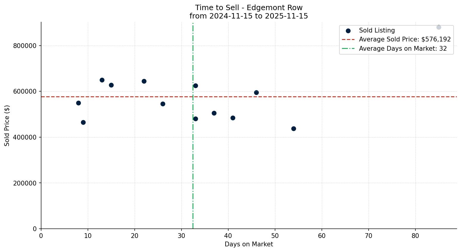 Edgemont Row/Townhouse Time to Sell from 2024-11-15 to 2025-11-15