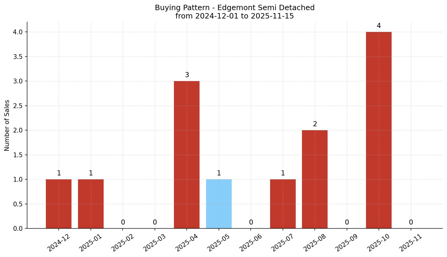 Edgemont Semi Detached (Half Duplex) Buying Pattern – last 12 months