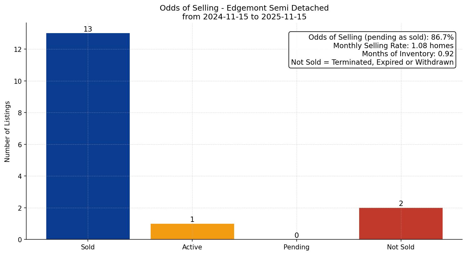 Edgemont Semi Detached (Half Duplex) Odds of Selling – last 12 months