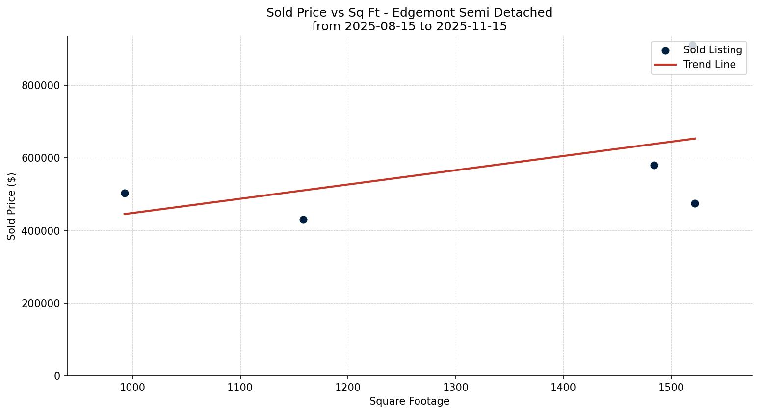 Edgemont Semi Detached (Half Duplex) Price vs. Square Footage – last 3 months