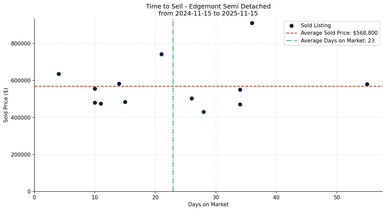 Edgemont Semi Detached (Half Duplex) Time to Sell from 2024-11-15 to 2025-11-15