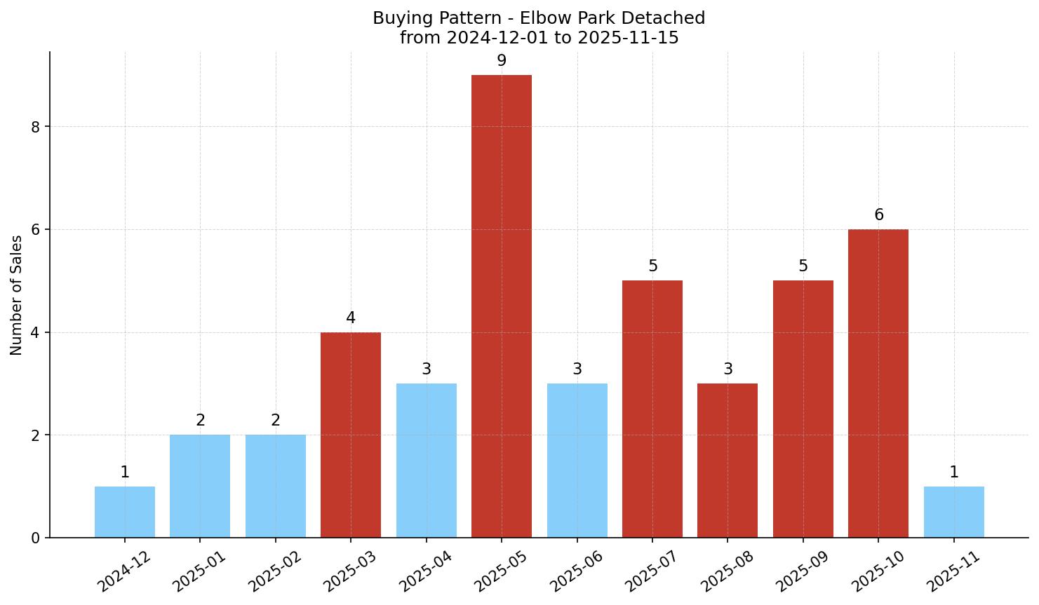 Elbow Park Detached Buying Pattern – last 12 months