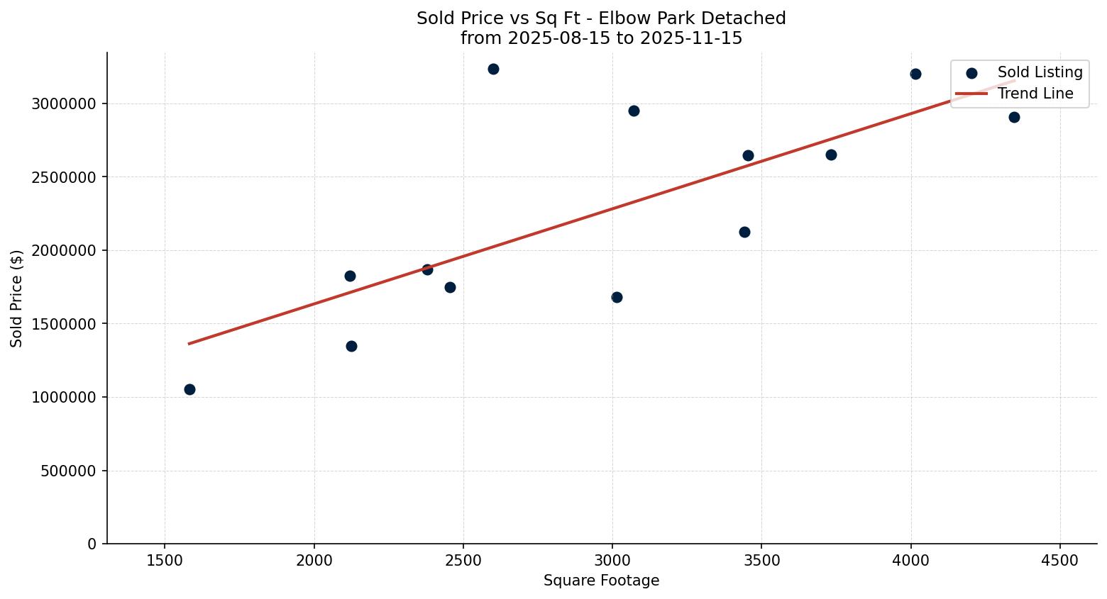 Elbow Park Detached Price vs. Square Footage – last 3 months