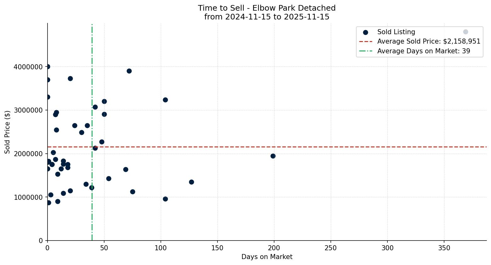 Elbow Park Detached Time to Sell from 2024-11-15 to 2025-11-15